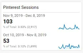 Increase in Pinterest sessions