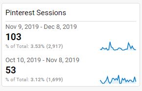 Increase in Pinterest sessions